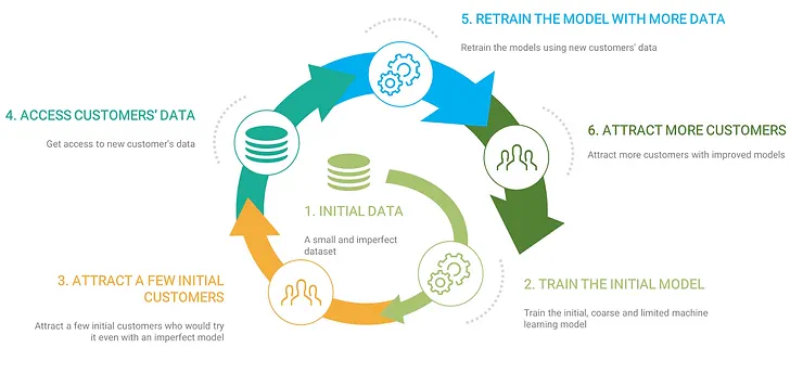 No Data for Your ML Model? Build for Future Data