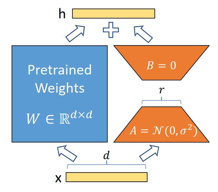LoRA reparametrization