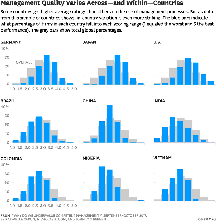 Management quality per country