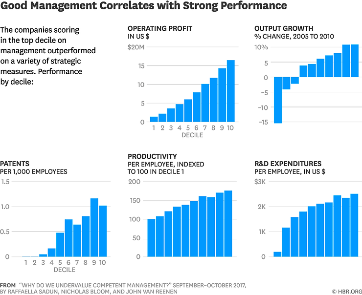 Management to performance