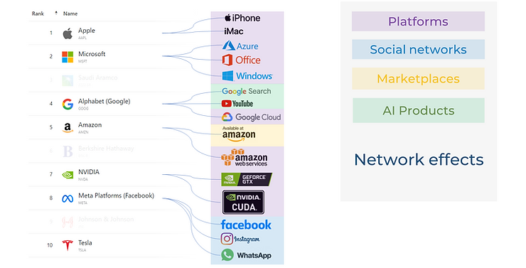Network effects in Big Tech products