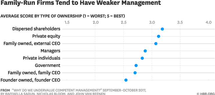Startups tend to have weaker management