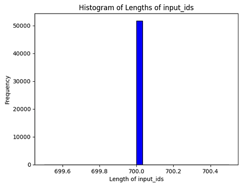 Uniform input lengths after processing