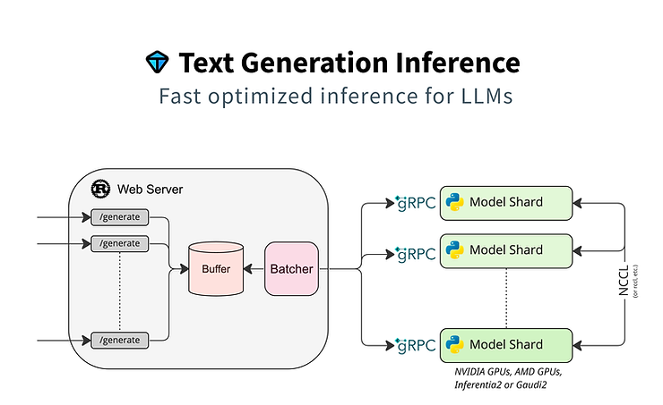 Huggingface Text Generation Inference Architecture