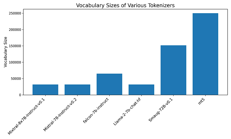 Vocabulary sizes for Falcon, Mistral, Mixtral, Smaug, and other open-source LLMs